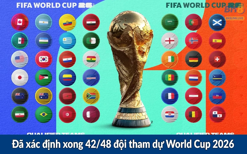 Đã xác định xong 42/48 đội tham dự World Cup 2026