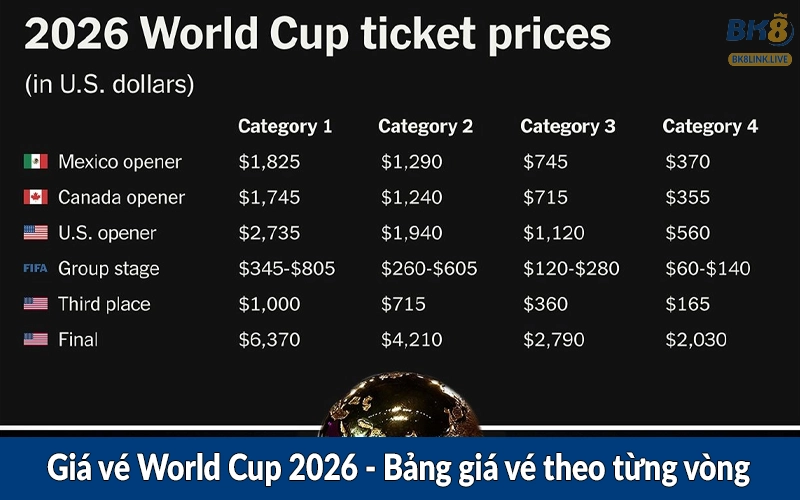 Giá vé World Cup 2026 - Bảng giá vé theo từng vòng